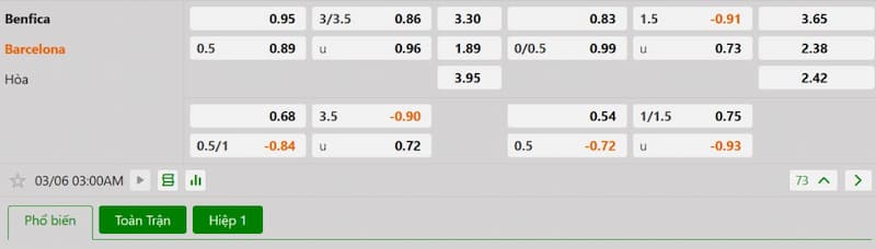 Soi kèo bóng đá Benfica vs Barcelona, 3h 06/03/2025 3 Bảng tỷ lệ kèo bóng đá trận đấu Benfica vs Barcelona