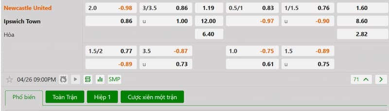 Soi kèo bóng đá Newcastle vs Ipswich 21h00 26/04/2025 3 Bảng tỷ lệ kèo bóng đá trận đấu Newcastle vs Ipswich