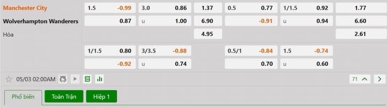 Soi kèo bóng đá Manchester City vs Wolves, 2h 03/05/2025 3 Bảng tỷ lệ kèo bóng đá trận đấu Manchester City vs Wolves