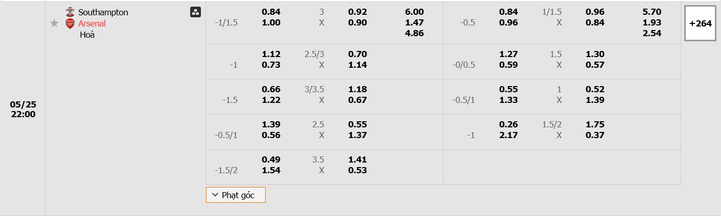 Soi kèo bóng đá Southampton vs Arsenal 22h00 25/05/2025 3 Bảng tỷ lệ kèo bóng đá trận đấu Southampton vs Arsenal